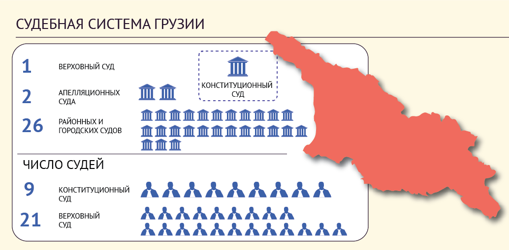 Политическая система грузии презентация